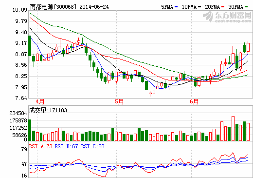 南都電源：押寶鉛炭電池 切入小型戶用儲能領域