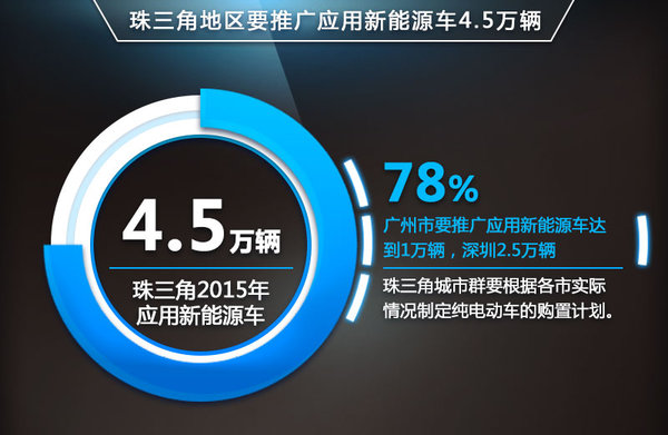 新能源車市場(chǎng)現(xiàn)井噴 珠三角規(guī)劃將推廣4.5萬(wàn)輛