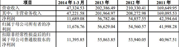 三環(huán)集團(tuán)IPO：應(yīng)收賬款金額較大 警惕核心技術(shù)泄密