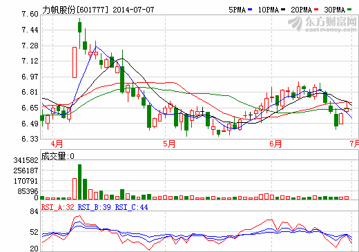 力帆股份：擬定增17億加碼汽車新品研發(fā)及融資租賃