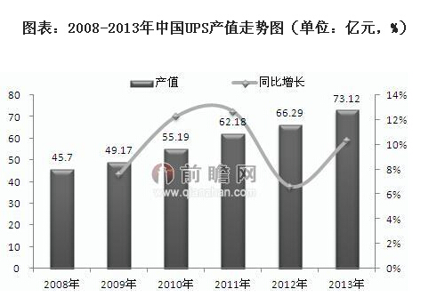 截至2012年有近3000家，按企業(yè)的銷售規(guī)模統(tǒng)計，銷售規(guī)模在500萬-2500萬元的UPS企業(yè)數(shù)量最多，有1380多家，而銷售規(guī)模超過1億的企業(yè)最少，僅十幾家。2013年UPS企業(yè)實現(xiàn)產(chǎn)值73.12億元?！? />
</p>
<p>
	按工作方式分，UPS分為三種：在線式、互動式和后備式。其中主流位置的是在線式UPS，這主要是越來越多的企業(yè)意識到了數(shù)據(jù)安全的重要性，從而偏向于選購功能最為完善的在線式UPS;后備式的市場份額為8.50%，互動式保持在10.70%的市場份額。2013年各類細分產(chǎn)品的產(chǎn)值分別為59.08億元、7.82億元和6.22億元。
</p>
<p>
	從UPS的國內(nèi)市場規(guī)模來看，近年來國內(nèi)UPS市場銷售額逐年增長。2009年為57億元，2010年達到64億元，2013年約為80億元，同比增長6.67%。
</p>
<p style=