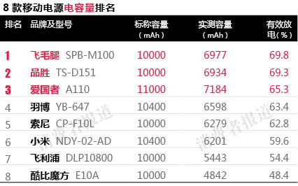 實(shí)際電容量酷比魔方、小米、飛利浦不及標(biāo)稱六成