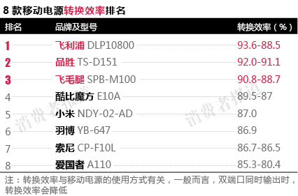 實(shí)際電容量酷比魔方、小米、飛利浦不及標(biāo)稱六成