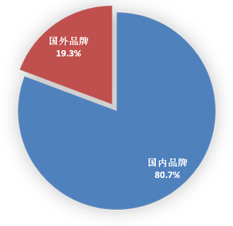 2014年6月國(guó)內(nèi)外品牌手機(jī)出貨量構(gòu)成