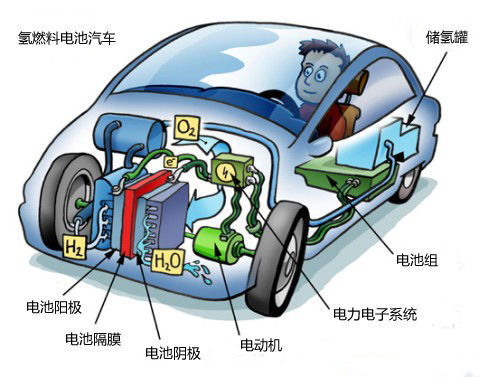 快別說什么燃料電池車“后來居上”了