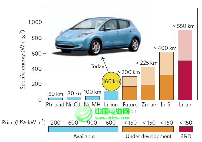 日本金屬空氣電池專利競爭力調查：本田居首 豐田第三