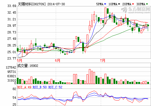 天賜材料：電解液競(jìng)爭(zhēng)激烈 毛利率同期下降13.48%