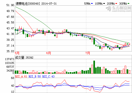 德賽電池子公司增資中研電控 進(jìn)軍汽車動力控制系統(tǒng)