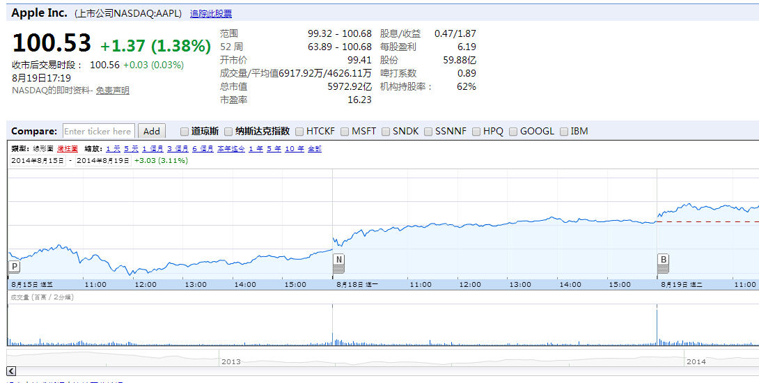 蘋果股價(jià)創(chuàng)歷史新高 市值突破6000億美元 居全球第一