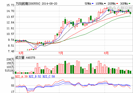 萬(wàn)向錢潮：戴新興產(chǎn)業(yè)光環(huán) 八個(gè)月狂漲180%