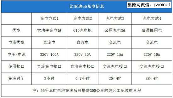 圖3.比亞迪的磷酸鐵鋰電池電動(dòng)車(chē)技術(shù)參數(shù)