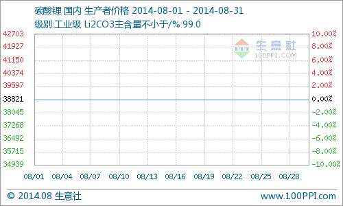 8月國(guó)內(nèi)工業(yè)級(jí)碳酸鋰行情一路走穩(wěn) 維持在3.8萬(wàn)元/噸