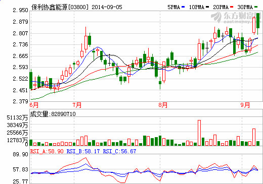 保利協(xié)鑫半年報公布：利潤增200% 成本有望驟降