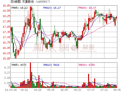 萬里股份重組鎖定鋰電池產(chǎn)業(yè)鏈  誰將被收購重組？