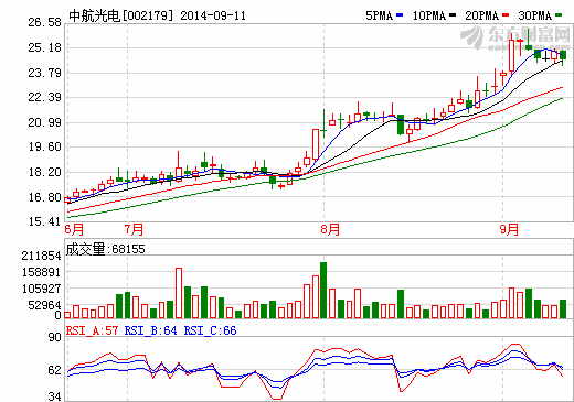 中航光電：今年新能源汽車(chē)訂單有望破億