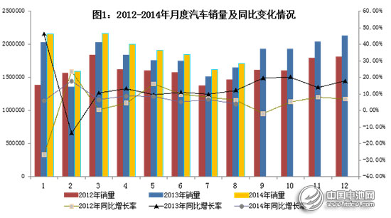 工信部：2014年1～8月汽車工業(yè)經濟運行情況