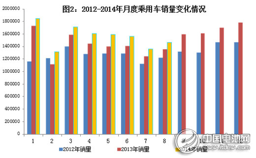 工信部：2014年1～8月汽車工業(yè)經濟運行情況