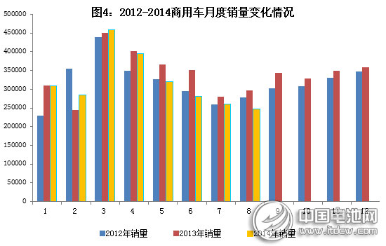 工信部：2014年1～8月汽車工業(yè)經濟運行情況