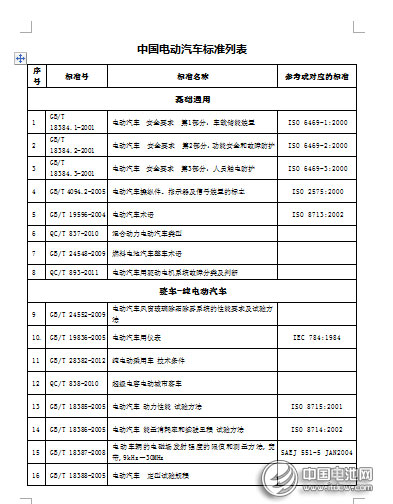 電動汽車標準75項