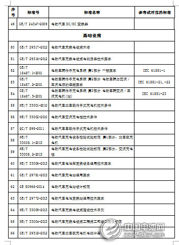 電動汽車標準75項