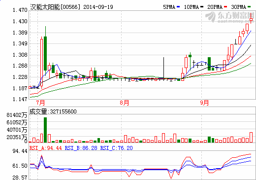 漢能太陽能：薄膜太陽能發(fā)電轉(zhuǎn)化率已達(dá)到21%