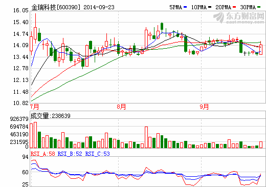 金瑞科技總經理肖可頌辭職  關停子公司金天材料