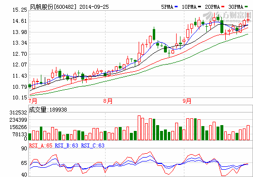 風(fēng)帆股份股價(jià)走勢(shì)圖