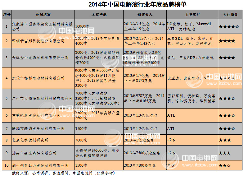 2014年中國電解液行業年度品牌榜單