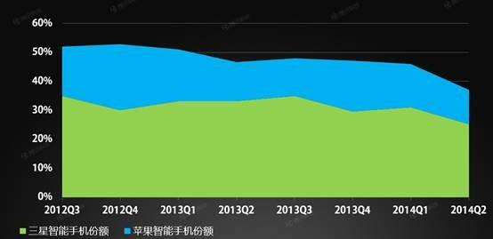 三星VS蘋果：Note 4已入華，iPhone 6遙遙無期