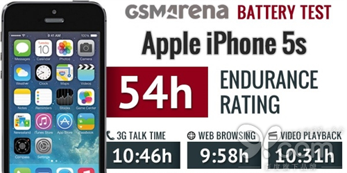 蘋果iPhone 6電池續航結果出爐：難以言表