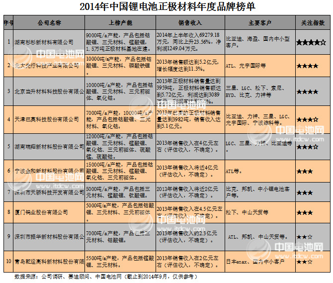 2014年中國鋰電池正極材料年度品牌榜單發布