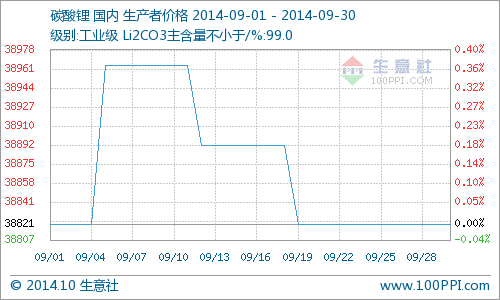 9月國(guó)內(nèi)碳酸鋰市場(chǎng)行情分析  行情樂(lè)觀后市看漲