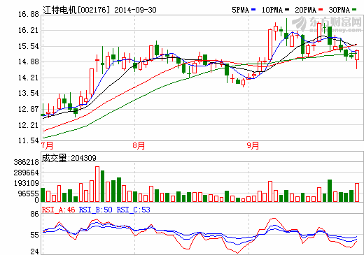 受下游市場(chǎng)需求下滑影響 江特電機(jī)下調(diào)業(yè)績(jī)預(yù)告