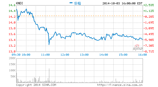 康迪電動(dòng)車進(jìn)軍南京市場 啟動(dòng)汽車共享項(xiàng)目計(jì)劃