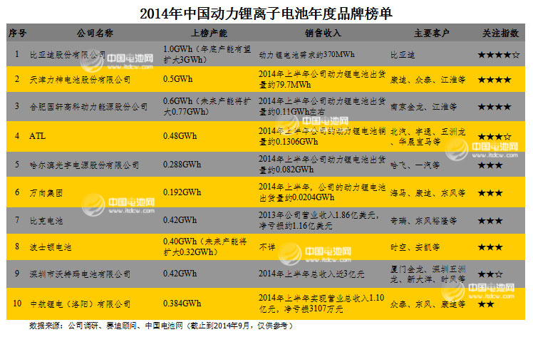 2014年中國(guó)動(dòng)力鋰離子電池年度品牌榜單發(fā)布