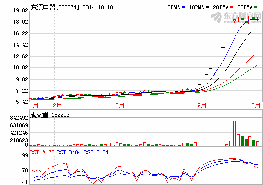 東源電器收購(gòu)國(guó)軒高科疑點(diǎn)頻現(xiàn)  應(yīng)收賬款“師出無(wú)名”