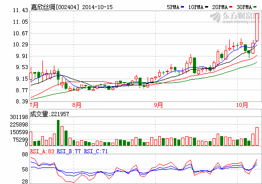 參股企業(yè)動(dòng)力電池已量產(chǎn) 嘉欣絲綢午后漲停