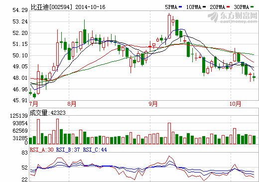 比亞迪：動力電池產能2015年底前大幅擴張