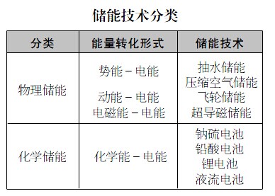 液流電池：儲能大家族中堅力量 黎明前等待美好明天