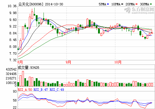 云天化1-9月實現(xiàn)虧損15.74億元 行業(yè)有望回暖？