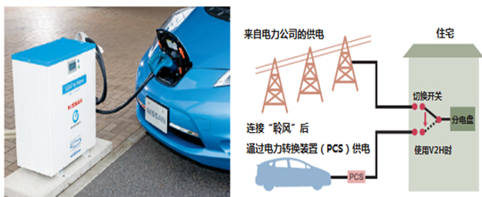 日本汽車未來將成為“移動發電站”