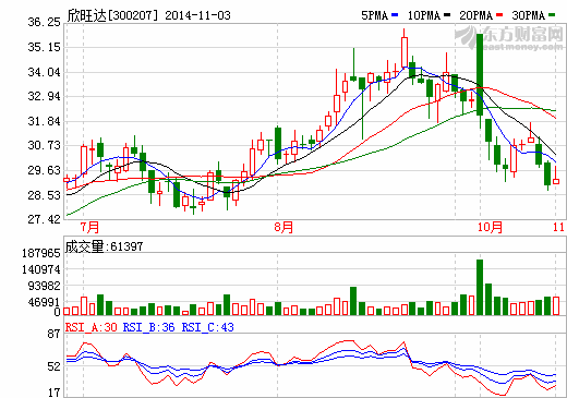 欣旺達擬1.6億控股東莞鋰威51%股權(quán) 加碼鋰電池業(yè)務(wù)