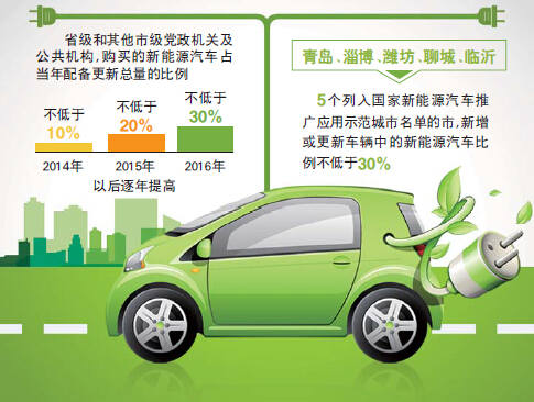 山東明年政府機構(gòu)配車新能源車不低于20% 山東明年政府機構(gòu)配車新能源車不低于20%