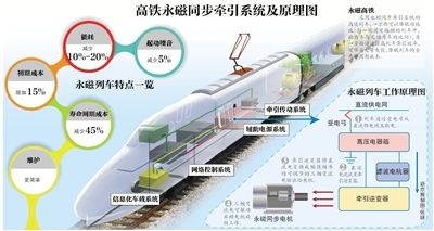 中國(guó)首輛永磁高鐵青島造 最快3年將實(shí)現(xiàn)商用