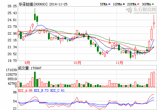 華澤鈷鎳獲機構追捧 再度放量大漲7.13%