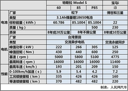 對(duì)比特斯拉與寶馬i 看未來豪華電動(dòng)車市場(chǎng)