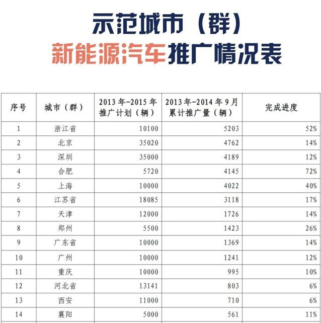 工信部：新能源車(chē)39個(gè)推廣城市交“成績(jī)單”