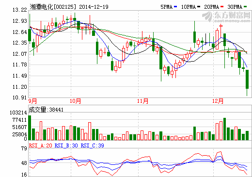 湘潭電化 股價(jià)走勢(shì)圖
