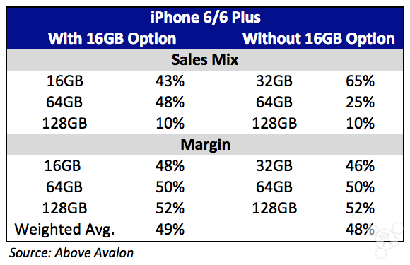 蘋果為何不把入門級iPhone容量提至32GB？