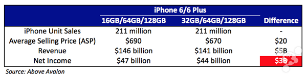 蘋果為何不把入門級iPhone容量提至32GB？
